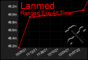 Total Graph of Lanmed