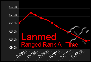 Total Graph of Lanmed