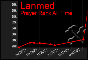 Total Graph of Lanmed