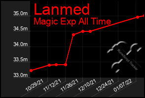 Total Graph of Lanmed