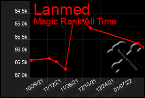 Total Graph of Lanmed