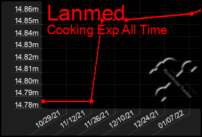 Total Graph of Lanmed