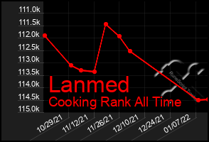 Total Graph of Lanmed