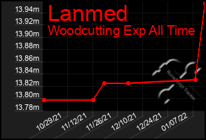 Total Graph of Lanmed