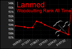 Total Graph of Lanmed