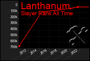 Total Graph of Lanthanum