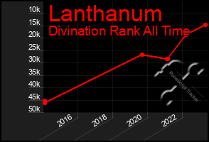 Total Graph of Lanthanum