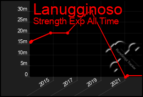 Total Graph of Lanugginoso