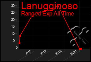 Total Graph of Lanugginoso