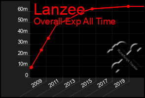 Total Graph of Lanzee