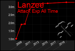 Total Graph of Lanzee