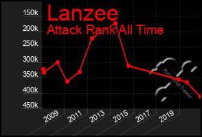 Total Graph of Lanzee