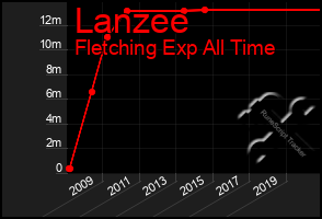 Total Graph of Lanzee