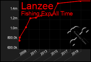 Total Graph of Lanzee