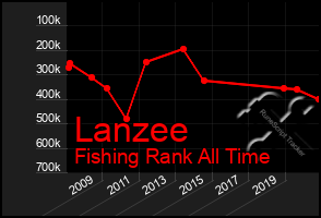 Total Graph of Lanzee