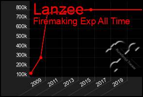 Total Graph of Lanzee