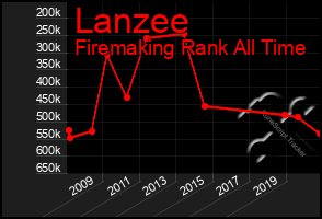 Total Graph of Lanzee