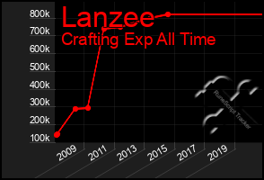 Total Graph of Lanzee