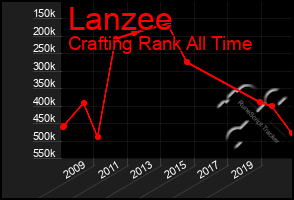 Total Graph of Lanzee