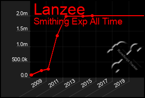 Total Graph of Lanzee