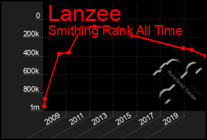 Total Graph of Lanzee