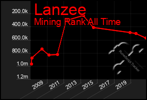 Total Graph of Lanzee