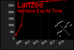 Total Graph of Lanzee