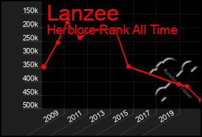 Total Graph of Lanzee