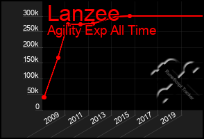 Total Graph of Lanzee