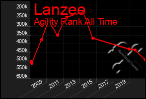 Total Graph of Lanzee