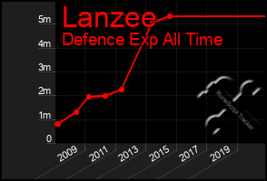 Total Graph of Lanzee