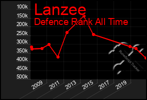 Total Graph of Lanzee