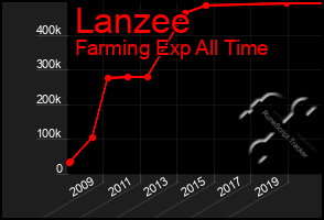 Total Graph of Lanzee