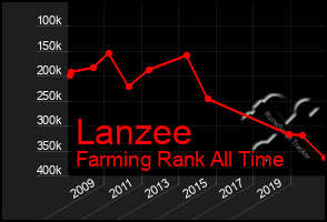 Total Graph of Lanzee