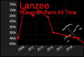 Total Graph of Lanzee
