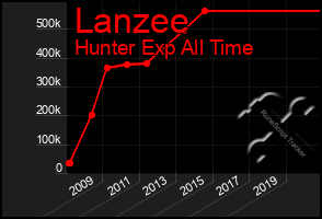 Total Graph of Lanzee