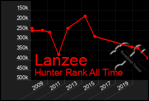 Total Graph of Lanzee