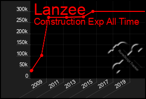 Total Graph of Lanzee