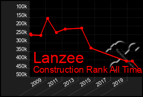 Total Graph of Lanzee