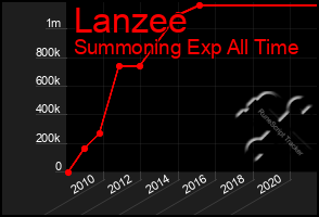 Total Graph of Lanzee