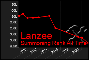 Total Graph of Lanzee