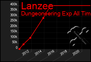 Total Graph of Lanzee