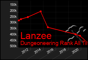 Total Graph of Lanzee