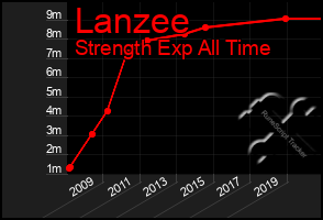 Total Graph of Lanzee