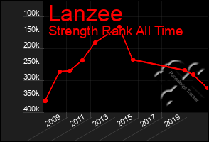 Total Graph of Lanzee