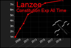 Total Graph of Lanzee