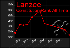 Total Graph of Lanzee