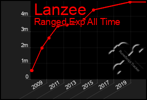 Total Graph of Lanzee