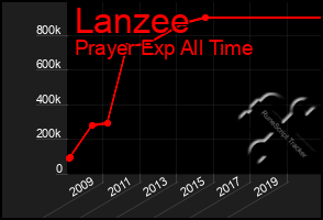 Total Graph of Lanzee