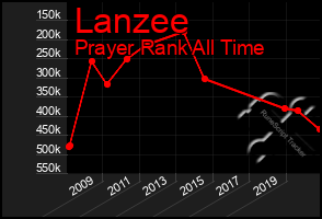 Total Graph of Lanzee